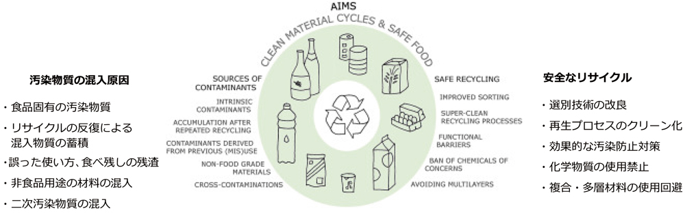 図４ 廃プラスチックの食品包装へのリサイクルに向けて山積する課題 出典：AIMS（欧州ブランド協会）のクリーンな再生材料と食の安全ガイド