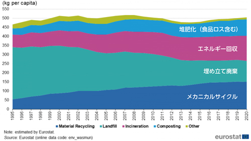 図２ 出典：Eurostat　EUの固形廃棄物排出量推移（1995-2020）