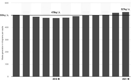 図 EUの年間1人当たりの固形廃棄物排出量推移：2010～2021年(出所：Eurostat)