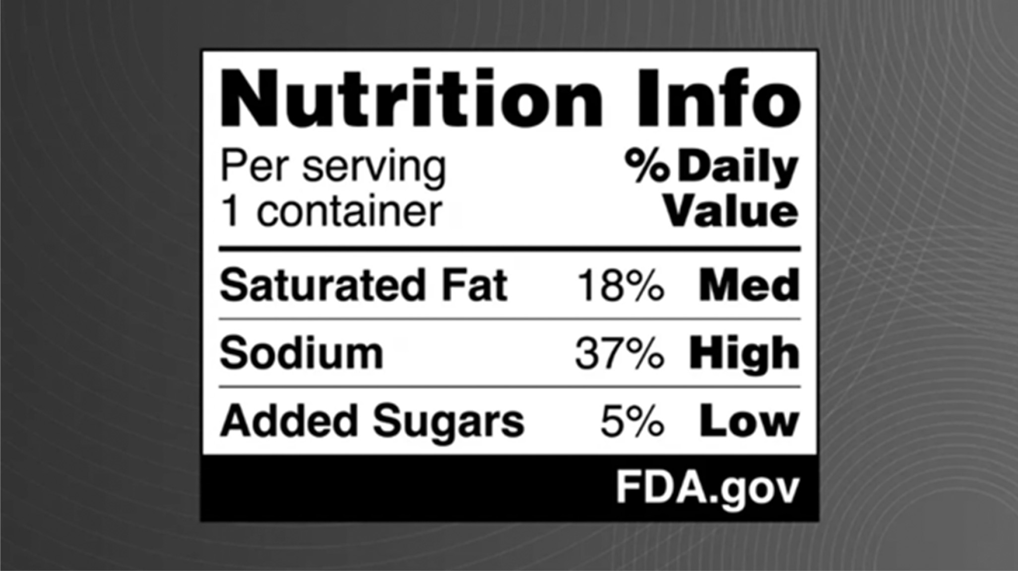 FDA は,白黒の「栄養情報」デザインに「1日あたりの摂取量」を「%」で記載することで,消費者がより健康的な食品の選択を行う上で最も効果的だと主張している。 出所:FDA 提供