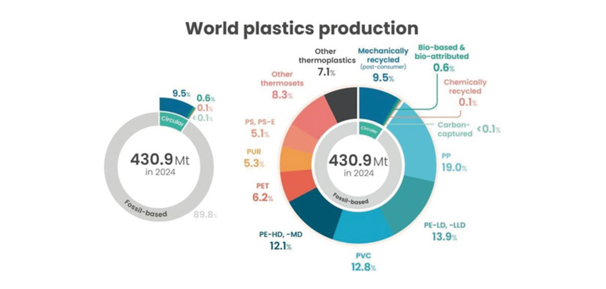 出所：Plastic Europe ‘Plastics the Fast Facts’　2025年版