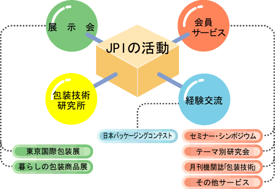 JPIの活動