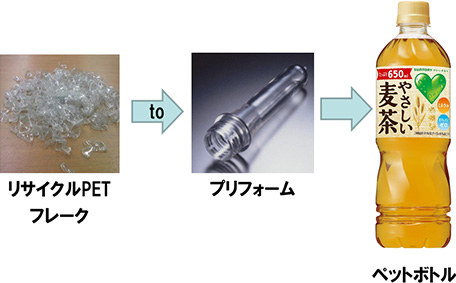 『フレーク to プリフォーム ダイレクトリサイクル技術による飲料用ペットボトル』